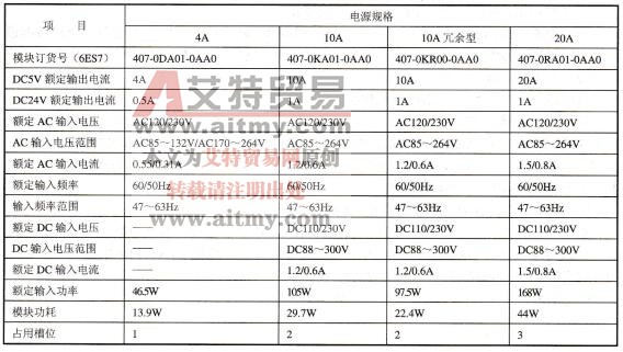 表2-22交流输入型电源模块型号与技术参数