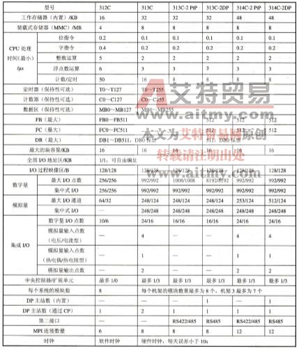 表2—3紧凑型CPU的主要技术特性