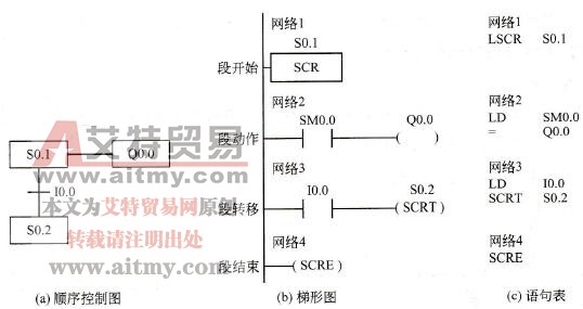 顺序功能图转换为梯形图的方法