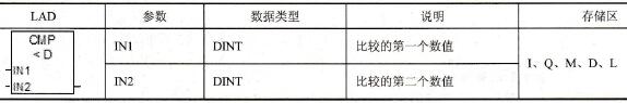 双整数小于比较指令和参数