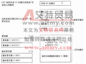 图1-47 S7-300 CPU的内部资源