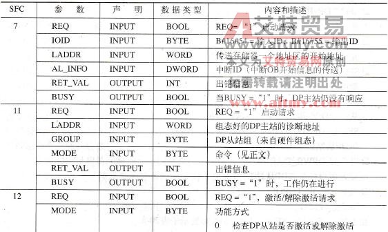 用于设置分布式I/O的SFC的参数