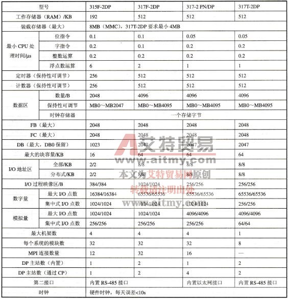 表2-4故障安全型和技术功能型CPU的技术特性