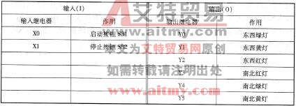 表3 -6 -2十字路口交通信号灯的输入、输出点分配表