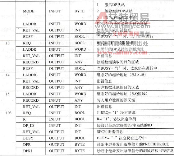 用于设置分布式I/O的SFC的参数