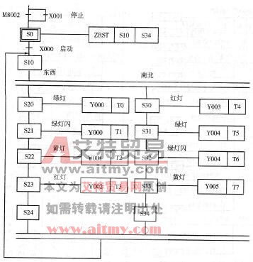 图3 -6—5十字路口交通信号灯状态转移图