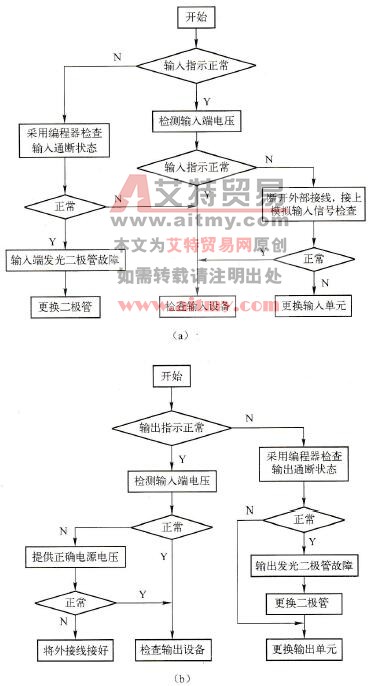 输入/输出故障检查流程图