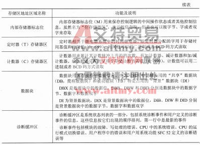 表1-24 系统存储区的存储对象及功能