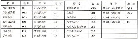 表4-5符号表