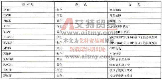 表2-27 CPU模块面板指示灯功能