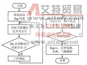 图7-17单个槽的控制流程图