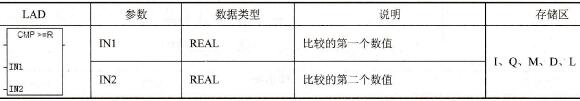 实数大于等于比较指令和参数