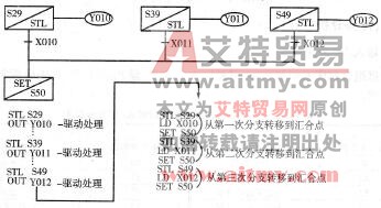 图3 -7 -2选择性分支汇合的编程