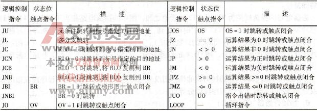 S7-300/400的逻辑控制指令