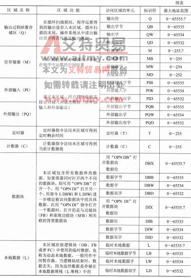 表1-28 存储区及其功能