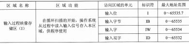 表1-28 存储区及其功能