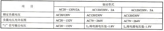 表2-32双向晶闸管驱动模块技术参数