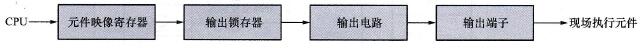 输出模块组成框图 输出模块组成框图