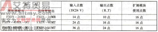 FXON系列PLC（AC电源，DC输入）I/O继电器点数