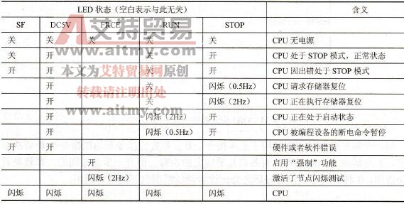 S7-300 PLC的指示灯与CPU状态关系