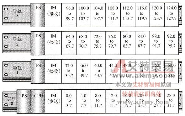 数字量信号的默认位地址