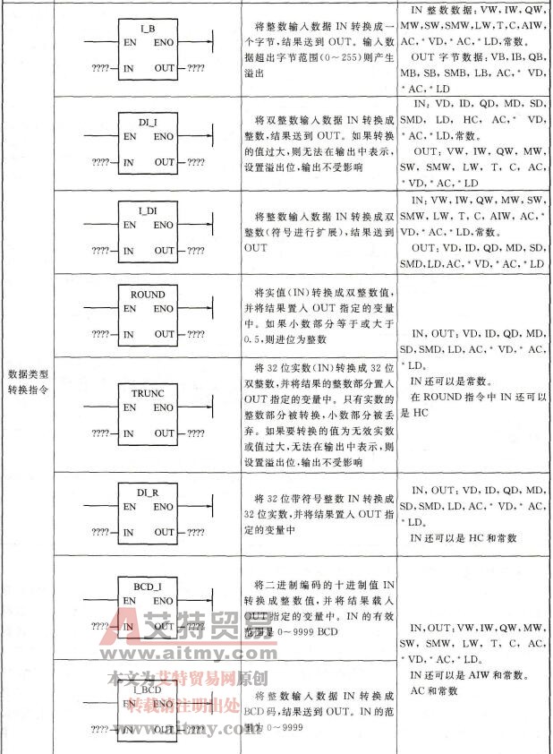 转换指令表