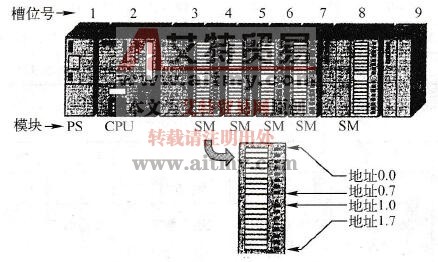 数字量模块的位地址