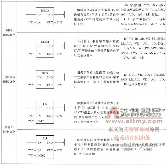 转换指令表