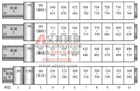 模拟量信号的默认字节地址