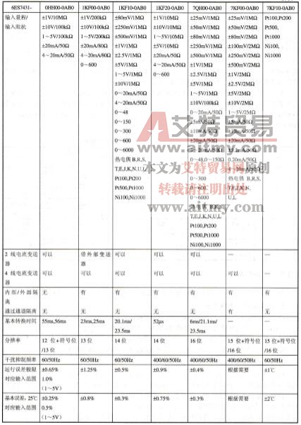 表2-34 SM431模拟量输入模块的性能特性