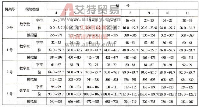 SM的默认地址