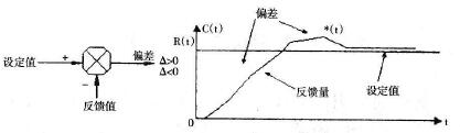 PLC控制继电器组实现变频-工频的切换的程序设计