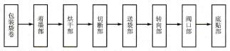 图7-19包装机工作流程