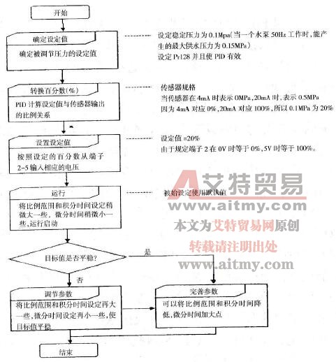 变频器PID设置流程图