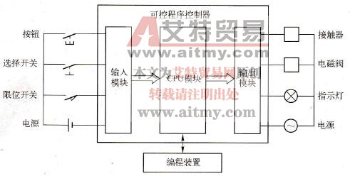 PLC控制系统