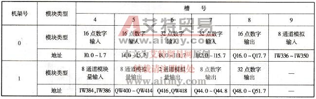SM的地址举例