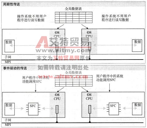 全局数据通信