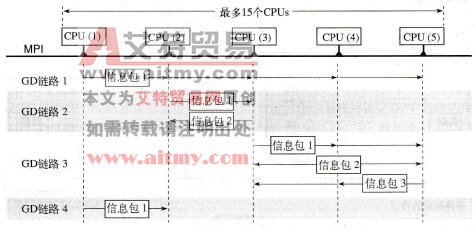 GD环举例