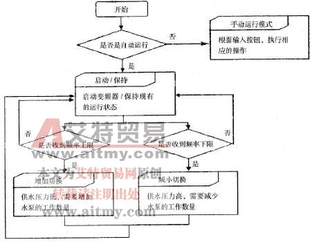 PLC参考程序流程图