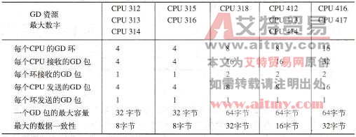 用于全局数据通信的CPU资源