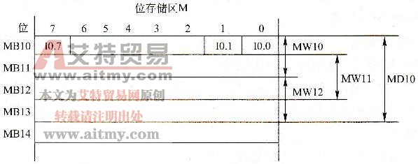 以字节单元为基准标记存储器的存储单元