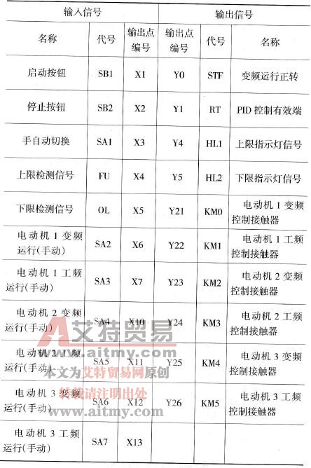 恒压供水I/O分配表
