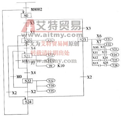  PLC控制状态流程图