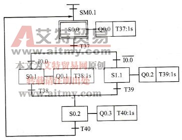 选择分支与汇合结构顺序功能图