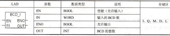 BCD转换成整数指令和参数