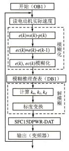 图7-21 模糊算法流程图