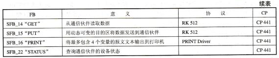 表2-36 S7-400 PLC的点对点通信处理器功能块