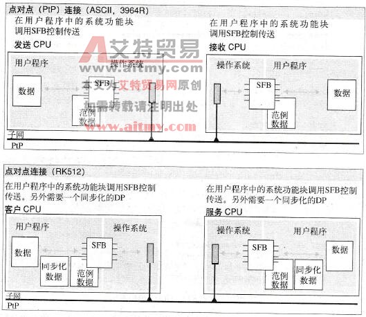 S7-300点对点连接