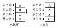 图3-52 入栈指令执行前后