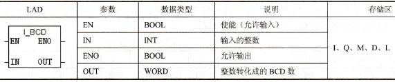 整数转换成BCD指令和参数